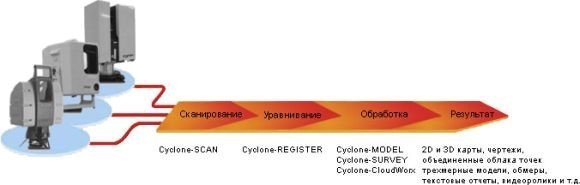Leica Cyclone